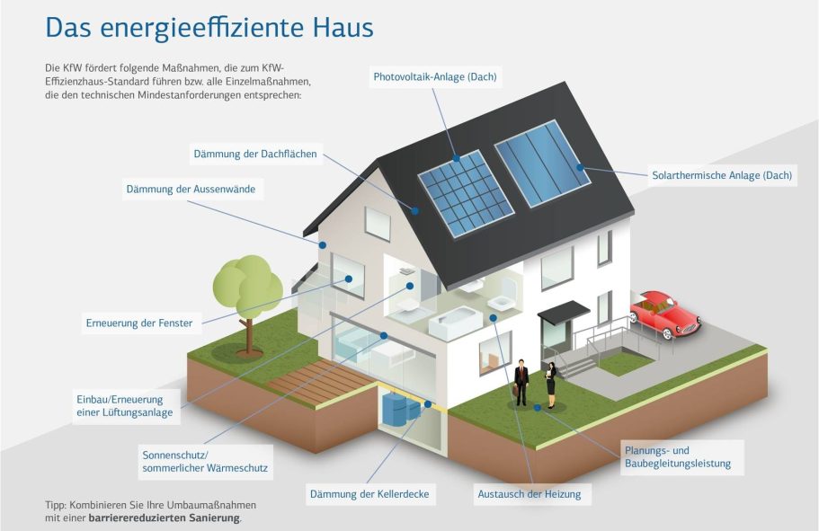 Überblick über alle Gewerke und Leistungen innerhalb einer energetischen Sanierung eines Einfamilienhauses (Grafik: KfW)